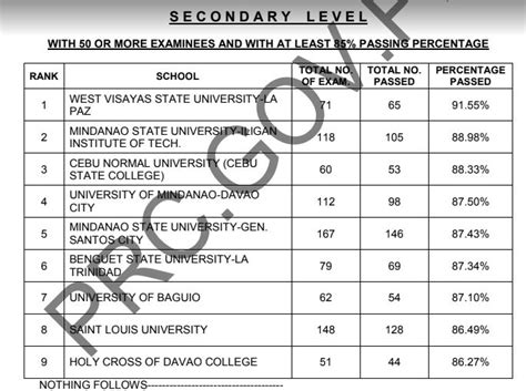 september 2021 let result|September 2021 LET Result Secondary level list of .